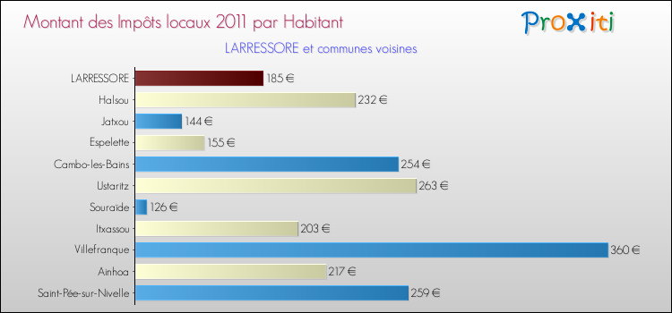 Montant des impôts locaux par Habitant pour LARRESSORE et les communes proches Comparaison des impôts locaux par habitant pour LARRESSORE et les communes voisines