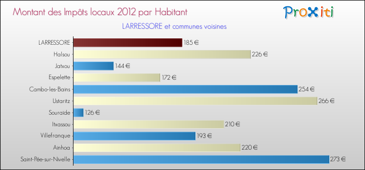 Montant des impôts locaux par Habitant pour LARRESSORE et les communes proches Comparaison des impôts locaux par habitant pour LARRESSORE et les communes voisines