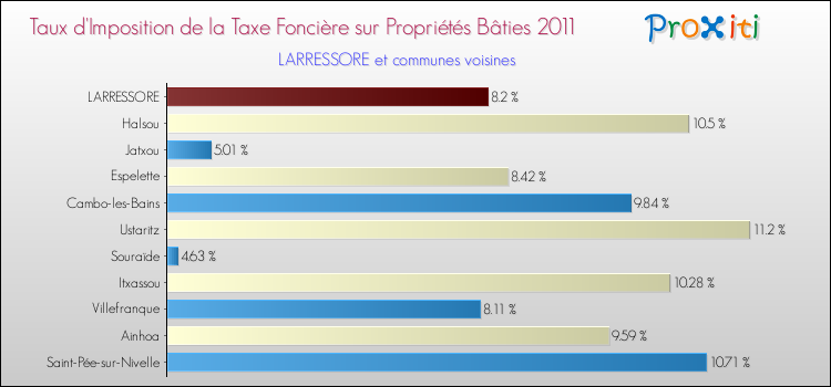 Taux d'imposition de la taxe foncière sur le bati 2011 pour LARRESSORE et les communes proches Comparaison des taux d'imposition de la taxe foncière sur le bati 2011 pour LARRESSORE et les communes voisines