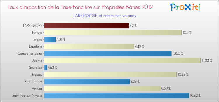 Taux d'imposition de la taxe foncière sur le bati 2012 pour LARRESSORE et les communes proches Comparaison des taux d'imposition de la taxe foncière sur le bati 2012 pour LARRESSORE et les communes voisines