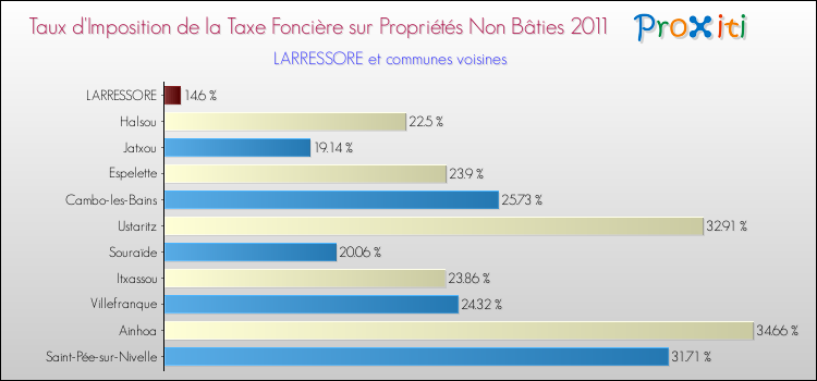 Taux d'imposition de la taxe foncière sur les immeubles et terrains non batis 2011 pour LARRESSORE et les communes proches Comparaison des taux d'imposition de la taxe foncière sur les immeubles et terrains non batis 2011 pour LARRESSORE et les communes voisines