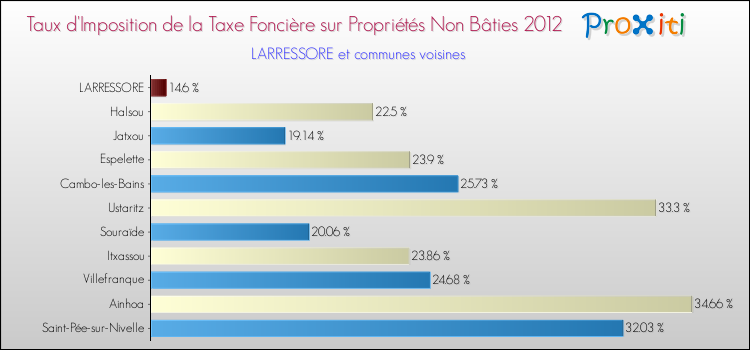 Taux d'imposition de la taxe foncière sur les immeubles et terrains non batis 2012 pour LARRESSORE et les communes proches Comparaison des taux d'imposition de la taxe foncière sur les immeubles et terrains non batis 2012 pour LARRESSORE et les communes voisines