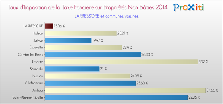 Taux d'imposition de la taxe foncière sur les immeubles et terrains non batis 2014 pour LARRESSORE et les communes proches Comparaison des taux d'imposition de la taxe foncière sur les immeubles et terrains non batis 2014 pour LARRESSORE et les communes voisines