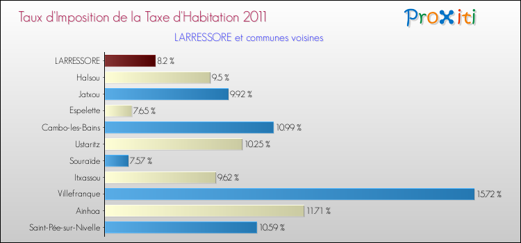 Taux d'imposition de la taxe d'habitation 2011 pour LARRESSORE et les communes proches Comparaison des taux d'imposition de la taxe d'habitation 2011 pour LARRESSORE et les communes voisines