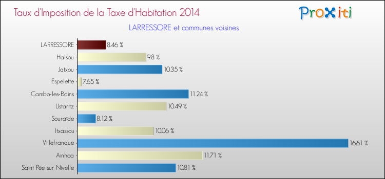 Taux d'imposition de la taxe d'habitation 2014 pour LARRESSORE et les communes proches Comparaison des taux d'imposition de la taxe d'habitation 2014 pour LARRESSORE et les communes voisines