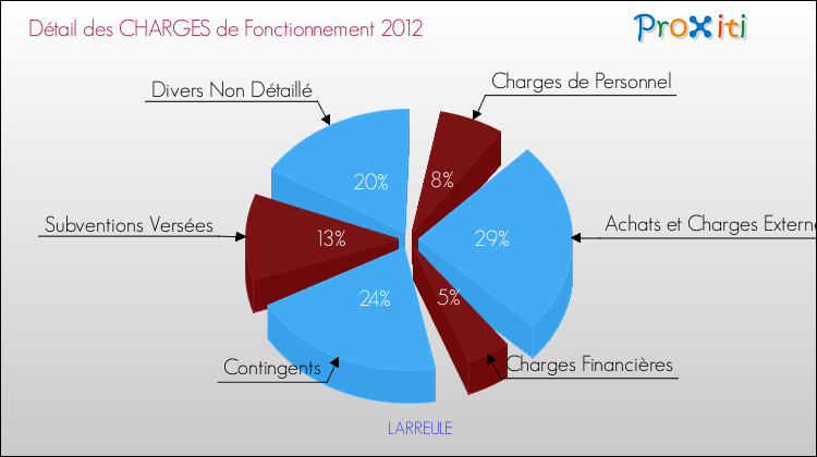 Décomposition des Charges de Fonctionnement 2012 de la commune de LARREULE Charges de Fonctionnement 2012 pour la commune de LARREULE