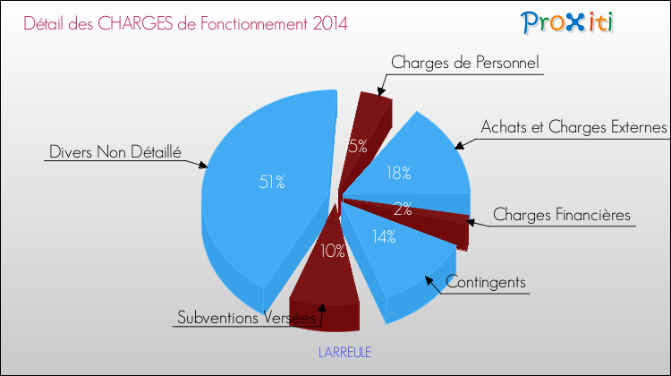 Décomposition des Charges de Fonctionnement 2014 de la commune de LARREULE Charges de Fonctionnement 2014 pour la commune de LARREULE