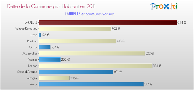 Dette par habitant de la commune en 2011 pour LARREULE et les communes proches Comparaison de la dette par habitant de la commune en 2011 pour LARREULE et les communes voisines