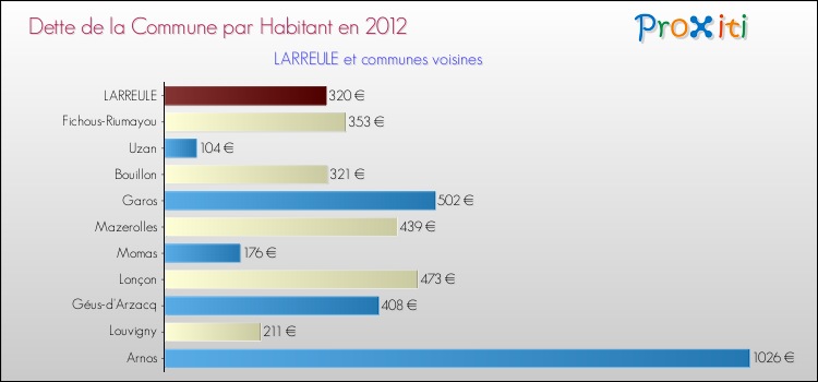 Dette par habitant de la commune en 2012 pour LARREULE et les communes proches Comparaison de la dette par habitant de la commune en 2012 pour LARREULE et les communes voisines