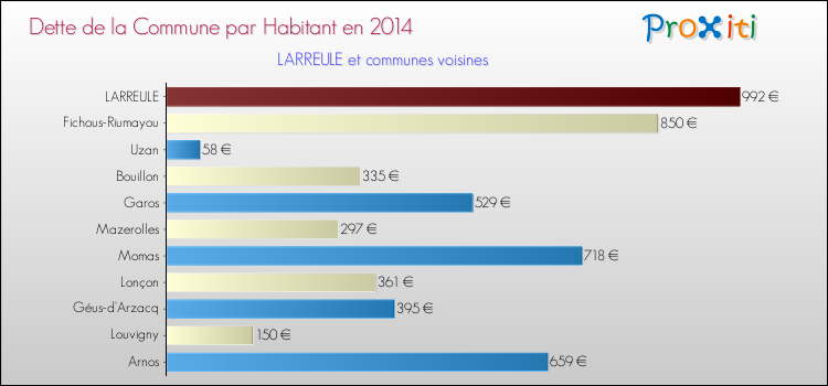 Dette par habitant de la commune en 2014 pour LARREULE et les communes proches Comparaison de la dette par habitant de la commune en 2014 pour LARREULE et les communes voisines