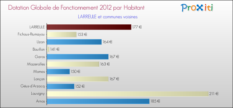 Montant des dotations globales de fonctionnement DGF par Habitant pour LARREULE et les communes proches Comparaison des des dotations globales de fonctionnement DGF par habitant pour LARREULE et les communes voisines