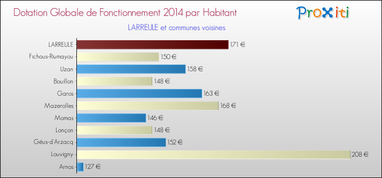Montant des dotations globales de fonctionnement DGF par Habitant pour LARREULE et les communes proches en 2014. Comparaison des des dotations globales de fonctionnement DGF par habitant pour LARREULE et les communes voisines en 2014.