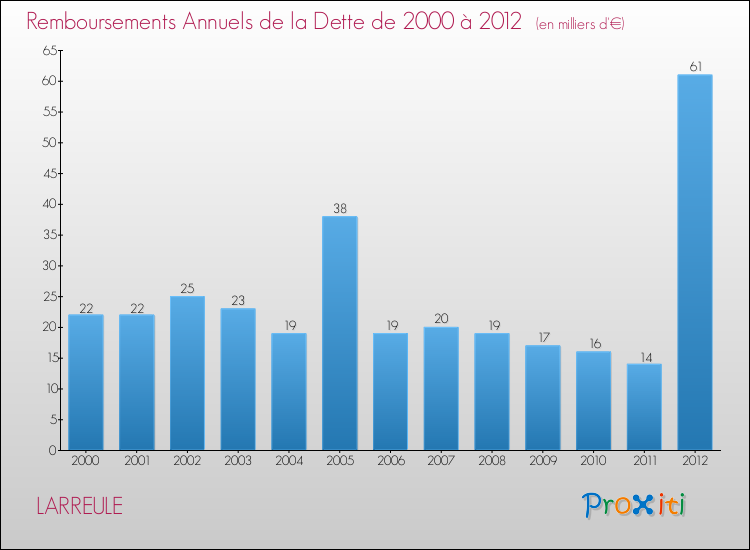 Evolution de l'annuité de la dette pour la commune de LARREULE de 2000 à 2012 Annuités de la dette pour LARREULE de 2000 à 2012