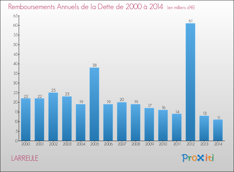 Evolution de l'annuité de la dette pour la commune de LARREULE de 2000 à 2014 Annuités de la dette pour LARREULE de 2000 à 2014