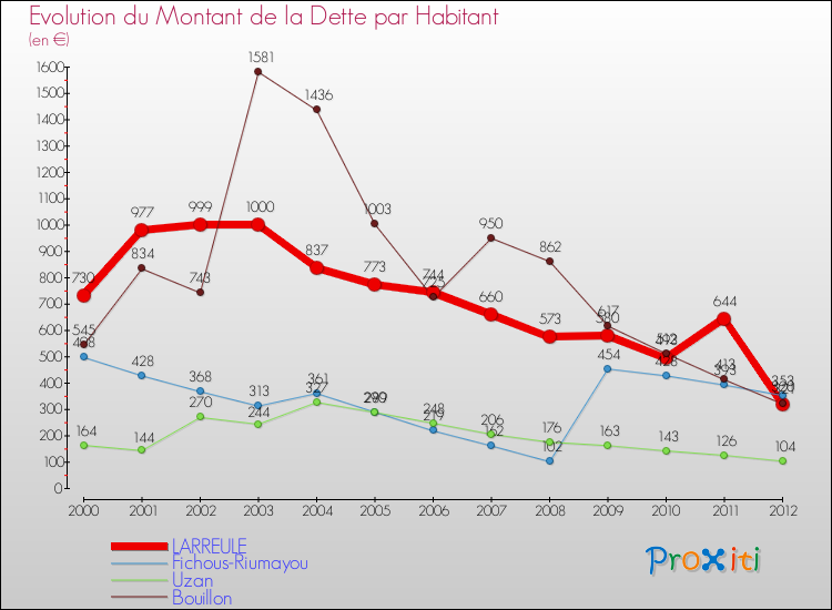 Evolution de la dette par habitant pour la commune de LARREULE et les communes proches de 2000 à 2012 Comparaison de la dette par habitant pour LARREULE et les communes voisines de 2000 à 2012