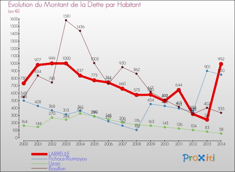 Evolution de la dette par habitant pour la commune de LARREULE et les communes proches de 2000 à 2014 Comparaison de la dette par habitant pour LARREULE et les communes voisines de 2000 à 2014