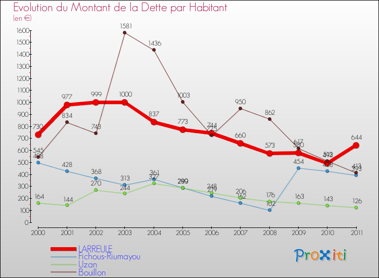 Evolution de la dette par habitant pour la commune de LARREULE et les communes proches Comparaison de la dette par habitant pour LARREULE et les communes voisines