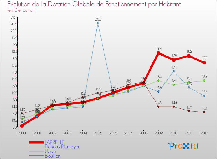 Evolution et montant de la dotation globale de fonctionnement par Habitant pour LARREULE et les communes proches Comparaison des dotations globales de fonctionnement par habitant pour LARREULE et les communes voisines
