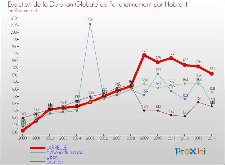 Evolution et montant de la dotation globale de fonctionnement par Habitant pour LARREULE et les communes proches de 2000 à 2014. Comparaison des dotations globales de fonctionnement par habitant pour LARREULE et les communes voisines de 2000 à 2014.