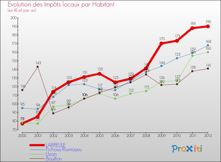 Evolution et montant des impôts locaux par Habitant pour LARREULE et les communes proches Comparaison des impôts locaux par habitant pour LARREULE et les communes voisines