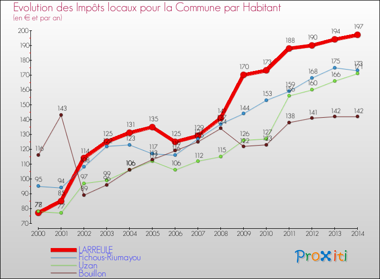 Evolution et montant des impôts locaux par Habitant pour LARREULE et les communes proches de 2000 à 2014 Comparaison des impôts locaux par habitant pour LARREULE et les communes voisines de 2000 à 2014