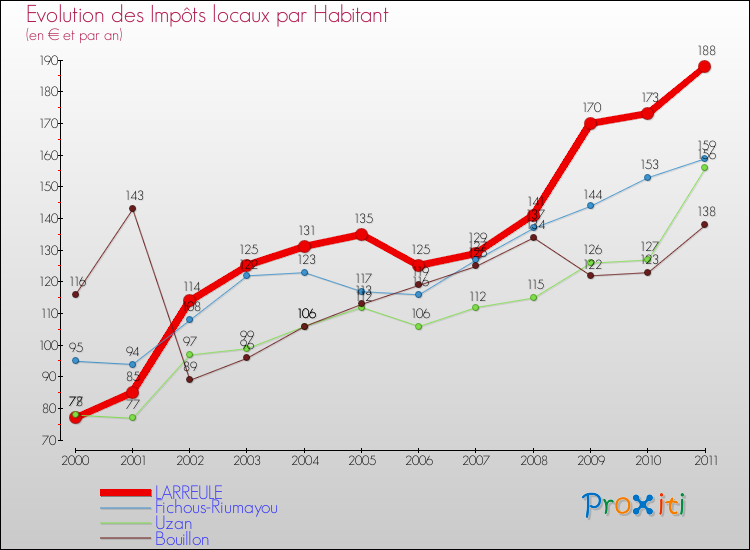 Evolution et montant des impôts locaux par Habitant pour LARREULE et les communes proches Comparaison des impôts locaux par habitant pour LARREULE et les communes voisines