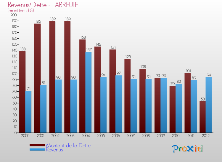 Evolution comparée de la dette et des revenus pour la commune de LARREULE de 2000 à 2012 Comparaison de la dette et des revenus pour LARREULE de 2000 à 2012