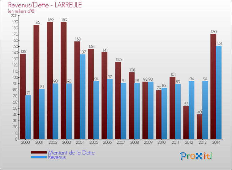 Evolution comparée de la dette et des revenus pour la commune de LARREULE de 2000 à 2014 Comparaison de la dette et des revenus pour LARREULE de 2000 à 2014