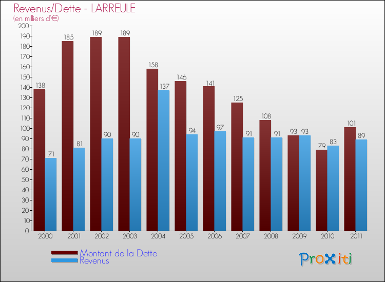 Evolution comparée de la dette et des revenus pour la commune de LARREULE de 2000 à 2011 Comparaison de la dette et des revenus pour LARREULE de 2000 à 2011
