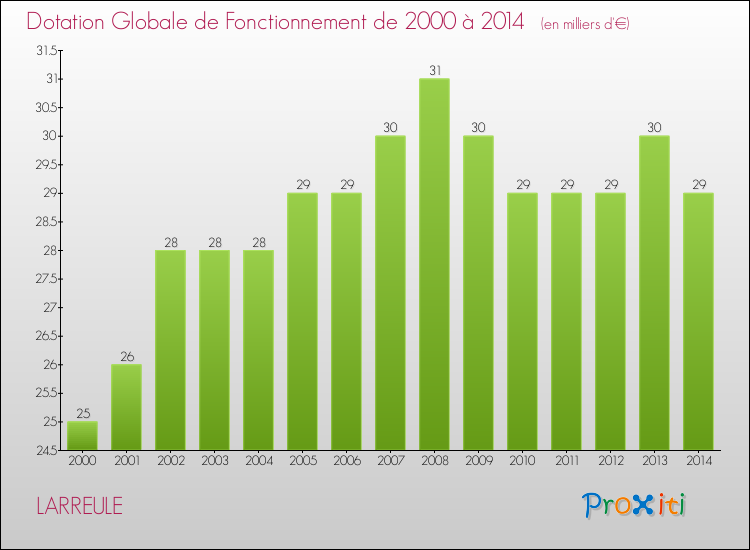 Evolution du montant de la Dotation Globale de Fonctionnement pour la commune de LARREULE de 2000 à 2014 Evolution du montant de la Dotation Globale de Fonctionnement pour LARREULE de 2000 à 2014