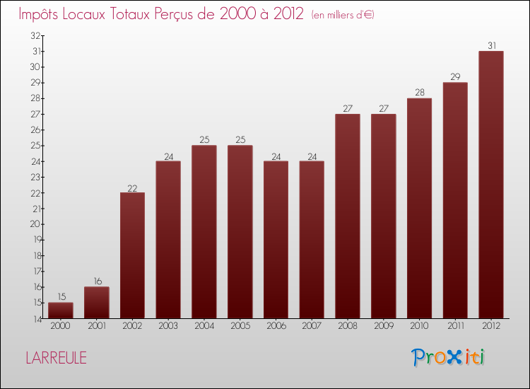 Evolution des Impôts Locaux pour la commune de LARREULE de 2000 à 2012 Evolution des Impôts Locaux pour LARREULE de 2000 à 2012