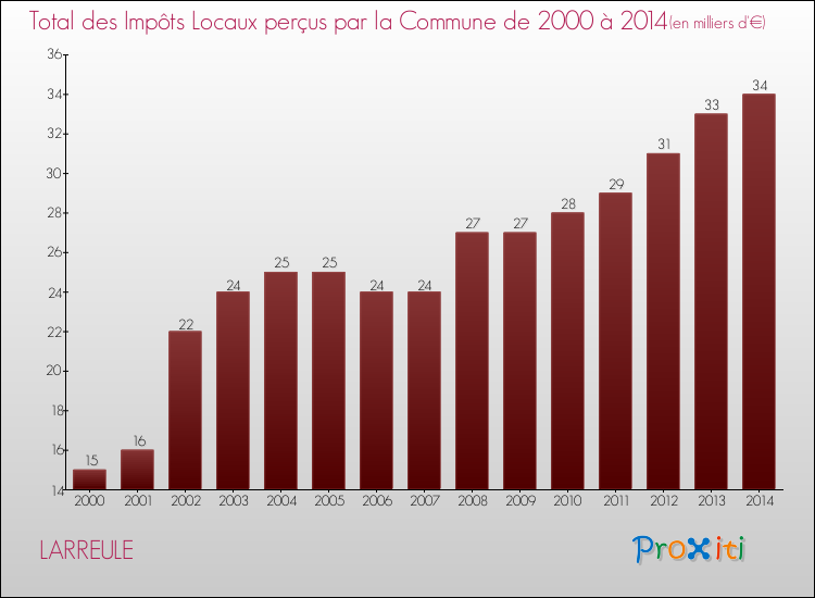 Evolution des Impôts Locaux pour la commune de LARREULE de 2000 à 2014 Evolution des Impôts Locaux pour LARREULE de 2000 à 2014