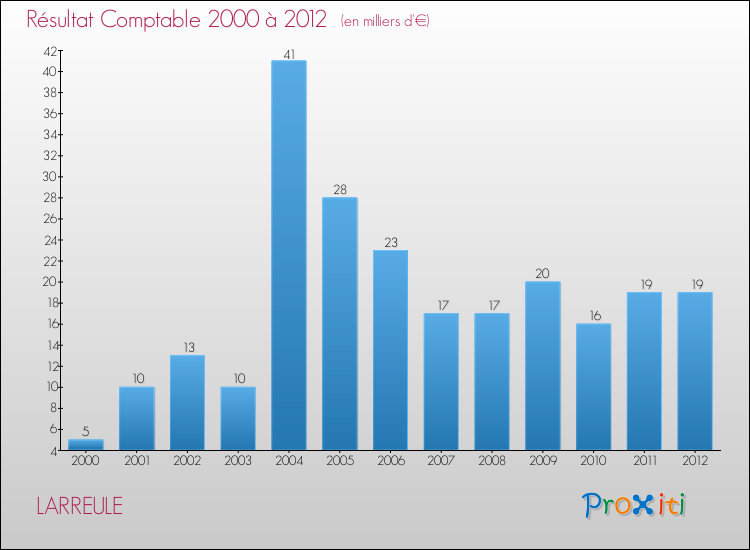 Evolution du résultat comptable pour la commune de LARREULE de 2000 à 2012 Evolution du résultat comptable pour LARREULE de 2000 à 2012