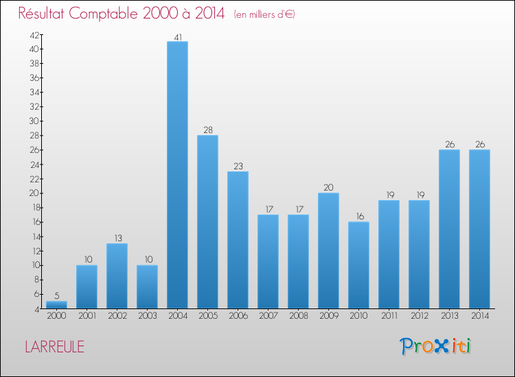 Evolution du résultat comptable pour la commune de LARREULE de 2000 à 2014 Evolution du résultat comptable pour LARREULE de 2000 à 2014