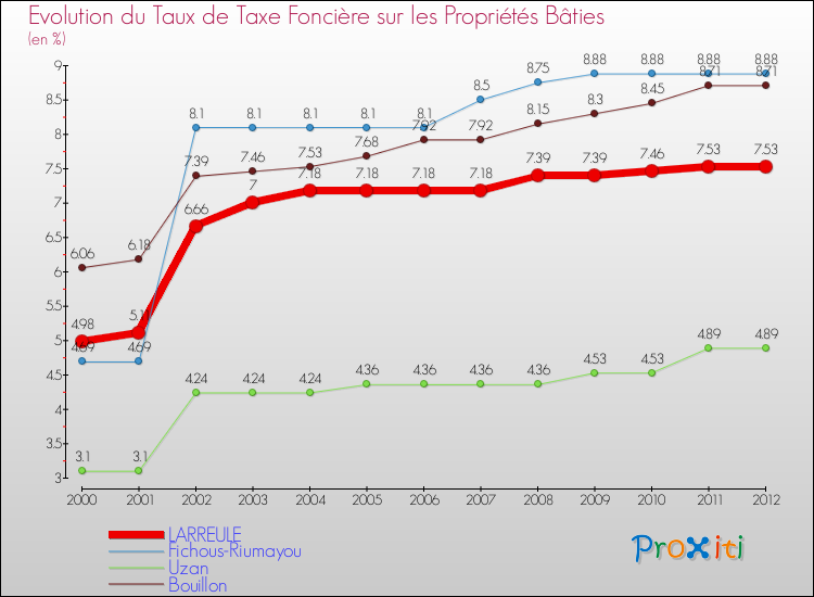 Evolution du taux de la taxe foncière sur le bati pour LARREULE et les communes proches de 2000 à 2012 Comparaison des taux de taxe foncière sur le bati pour LARREULE et les communes voisines de 2000 à 2012