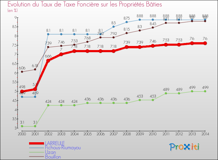 Evolution du taux de la taxe foncière sur le bati pour LARREULE et les communes proches de 2000 à 2014 Comparaison des taux de taxe foncière sur le bati pour LARREULE et les communes voisines de 2000 à 2014
