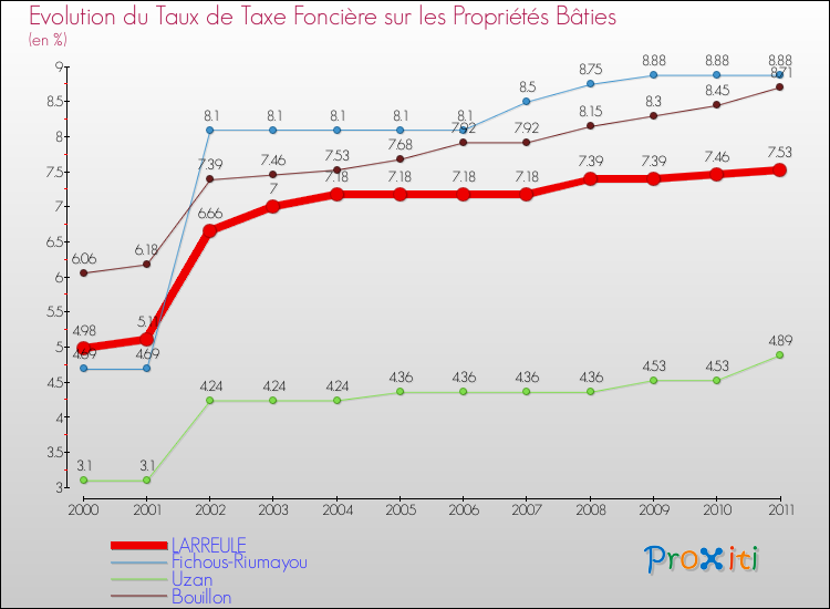 Evolution du taux de la taxe foncière sur le bati pour LARREULE et les communes proches Comparaison des taux de taxe foncière sur le bati pour LARREULE et les communes voisines