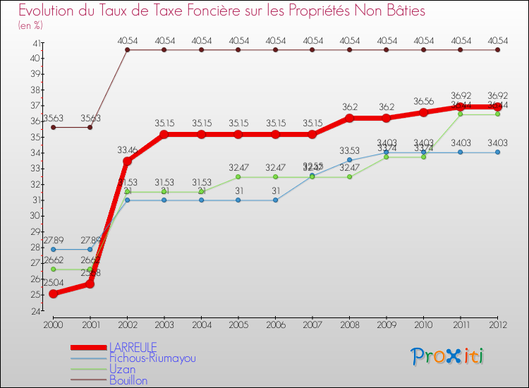 Evolution du taux de la taxe foncière sur les immeubles et terrains non batis pour LARREULE et les communes proches de 2000 à 2012 Comparaison des taux de la taxe foncière sur les immeubles et terrains non batis pour LARREULE et les communes voisines de 2000 à 2012