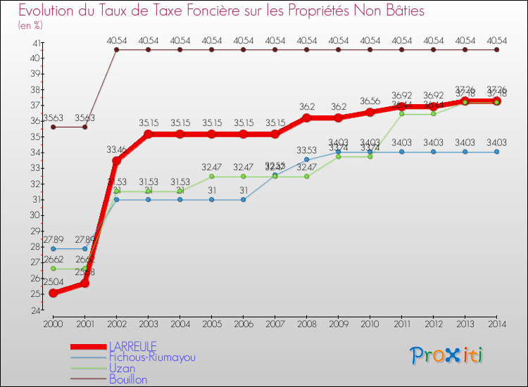 Evolution du taux de la taxe foncière sur les immeubles et terrains non batis pour LARREULE et les communes proches de 2000 à 2014 Comparaison des taux de la taxe foncière sur les immeubles et terrains non batis pour LARREULE et les communes voisines de 2000 à 2014
