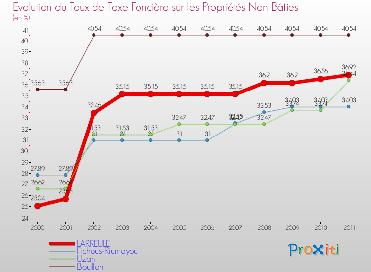 Evolution du taux de la taxe foncière sur les immeubles et terrains non batis pour LARREULE et les communes proches Comparaison des taux de la taxe foncière sur les immeubles et terrains non batis pour LARREULE et les communes voisines