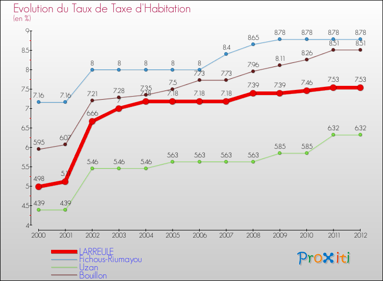 Evolution du taux de la taxe d'habitation pour LARREULE et les communes proches Comparaison des taux de la taxe d'habitation pour LARREULE et les communes voisines