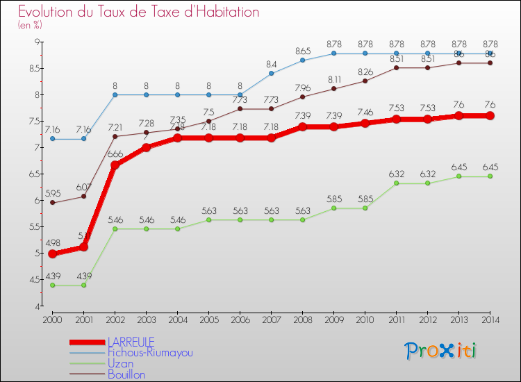 Evolution du taux de la taxe d'habitation pour LARREULE et les communes proches de 2000 à 2014 Comparaison des taux de la taxe d'habitation pour LARREULE et les communes voisines de 2000 à 2014