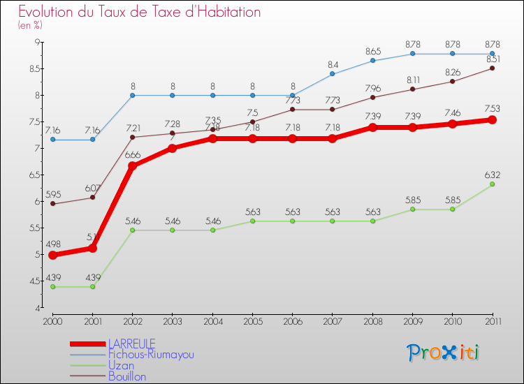 Evolution du taux de la taxe d'habitation pour LARREULE et les communes proches Comparaison des taux de la taxe d'habitation pour LARREULE et les communes voisines