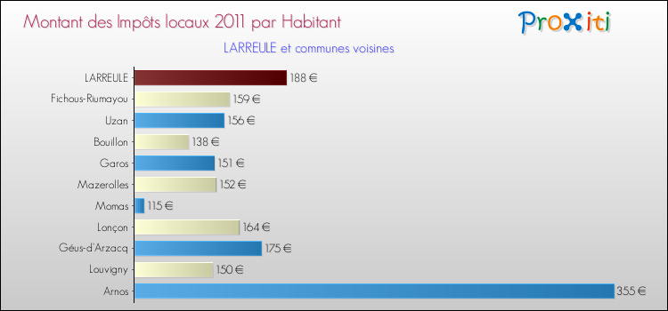 Montant des impôts locaux par Habitant pour LARREULE et les communes proches Comparaison des impôts locaux par habitant pour LARREULE et les communes voisines