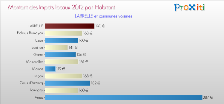 Montant des impôts locaux par Habitant pour LARREULE et les communes proches Comparaison des impôts locaux par habitant pour LARREULE et les communes voisines