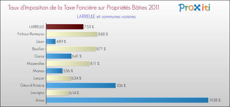 Taux d'imposition de la taxe foncière sur le bati 2011 pour LARREULE et les communes proches Comparaison des taux d'imposition de la taxe foncière sur le bati 2011 pour LARREULE et les communes voisines