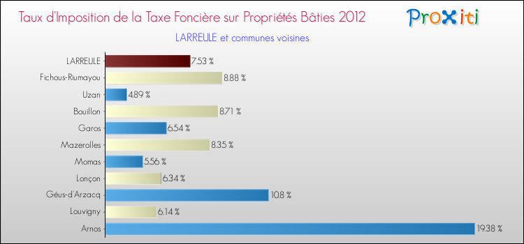 Taux d'imposition de la taxe foncière sur le bati 2012 pour LARREULE et les communes proches Comparaison des taux d'imposition de la taxe foncière sur le bati 2012 pour LARREULE et les communes voisines