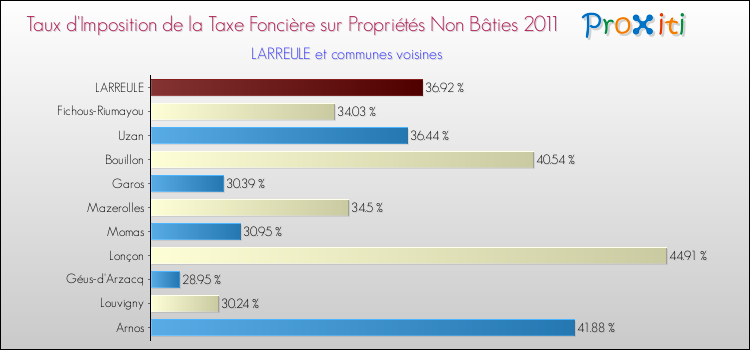 Taux d'imposition de la taxe foncière sur les immeubles et terrains non batis 2011 pour LARREULE et les communes proches Comparaison des taux d'imposition de la taxe foncière sur les immeubles et terrains non batis 2011 pour LARREULE et les communes voisines