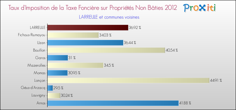 Taux d'imposition de la taxe foncière sur les immeubles et terrains non batis 2012 pour LARREULE et les communes proches Comparaison des taux d'imposition de la taxe foncière sur les immeubles et terrains non batis 2012 pour LARREULE et les communes voisines