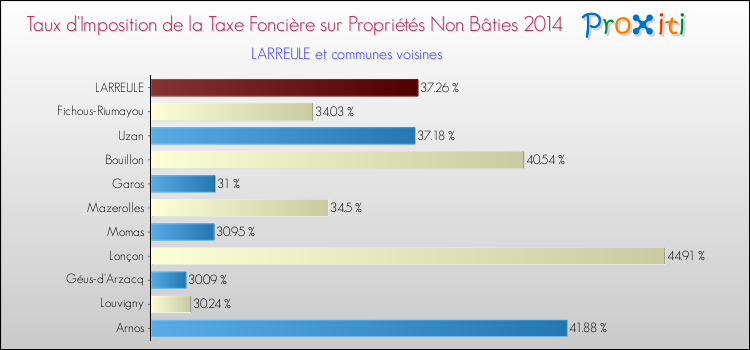 Taux d'imposition de la taxe foncière sur les immeubles et terrains non batis 2014 pour LARREULE et les communes proches Comparaison des taux d'imposition de la taxe foncière sur les immeubles et terrains non batis 2014 pour LARREULE et les communes voisines